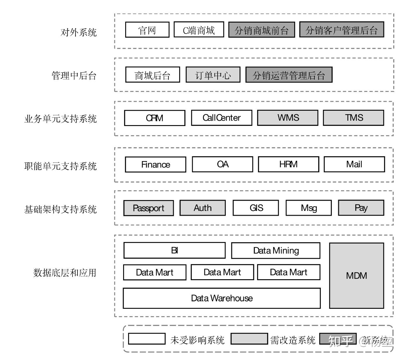 自研软件系统的应用架构