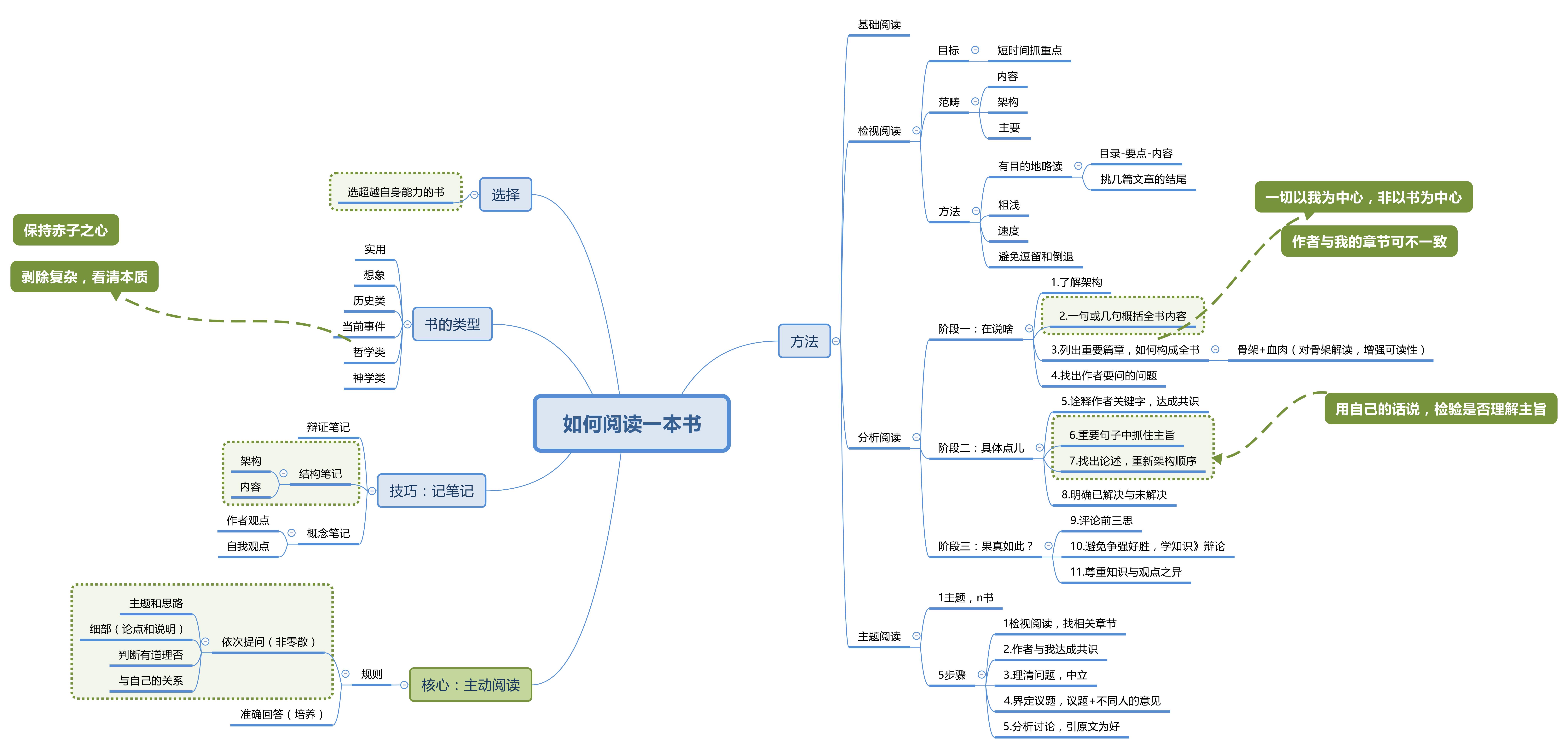 思维导图如何阅读一本书