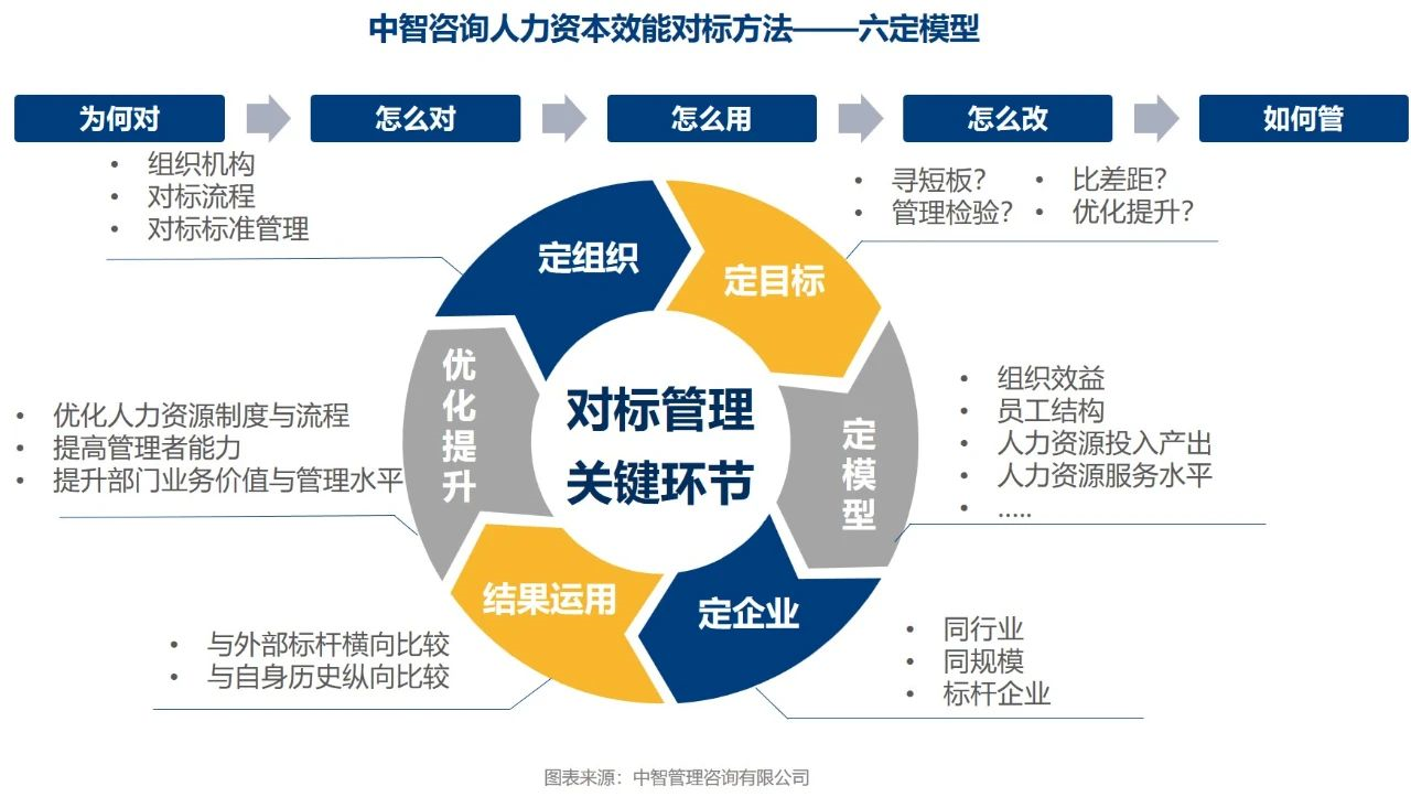 在进行效能提升的实际操作过程中,企业可依托中智咨询对标管理中的"六