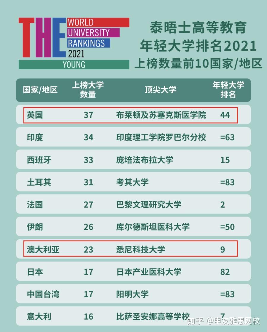 2021大学排名(2021大学学校微信同号)