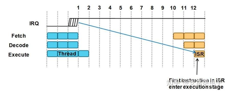 实战技能分享，减小开关中断对系统实时性的影响，提升系统响应速度 知乎