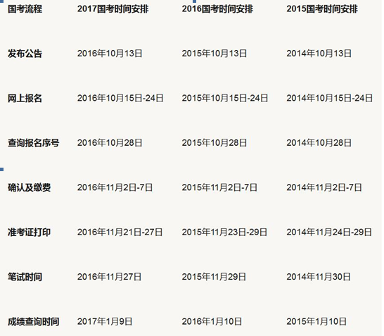 公务员国考省考的区别,学习方法等等问题?