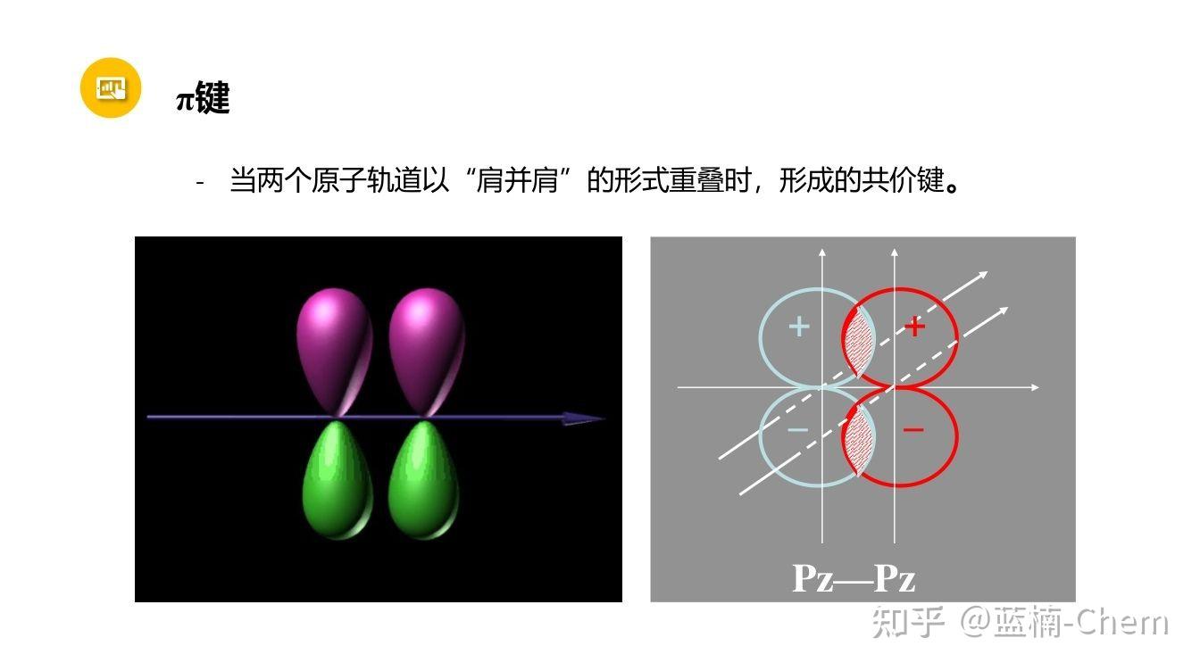 (3)δ键:原子轨道以"面对面"的方式发生重叠而形成的共价键,称为δ键.