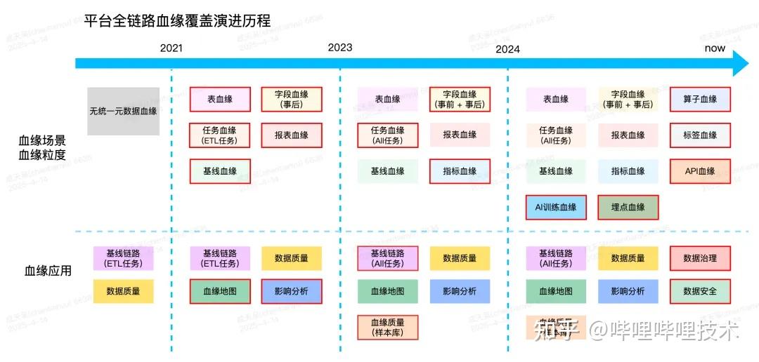 B站大数据平台元数据血缘建设与应用 - 知乎