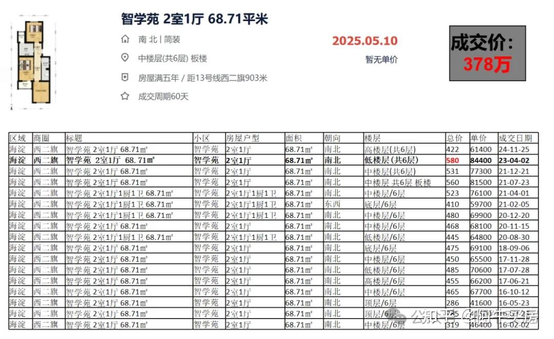 北京楼市:海淀西二旗面临严峻挑战,跌幅近40%! - 知乎