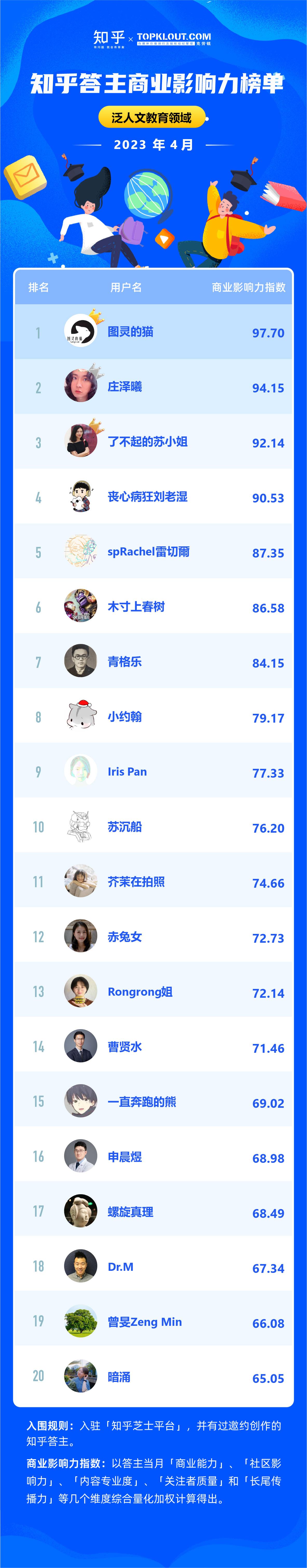4 月「知乎答主商业影响力榜」 新鲜出炉 - 知乎