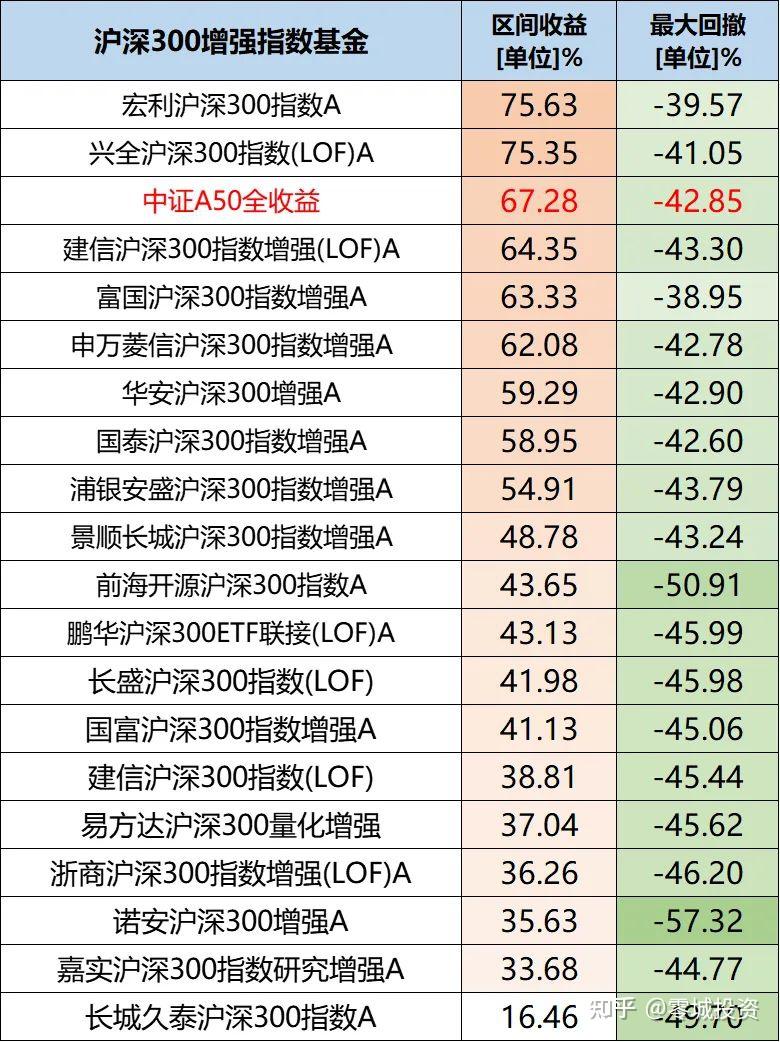 中证A50可以代替哪些同类指数？ - 知乎