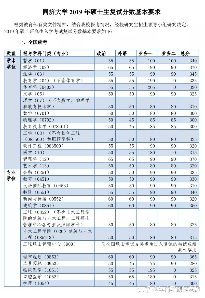 同济大学录取分数线图片