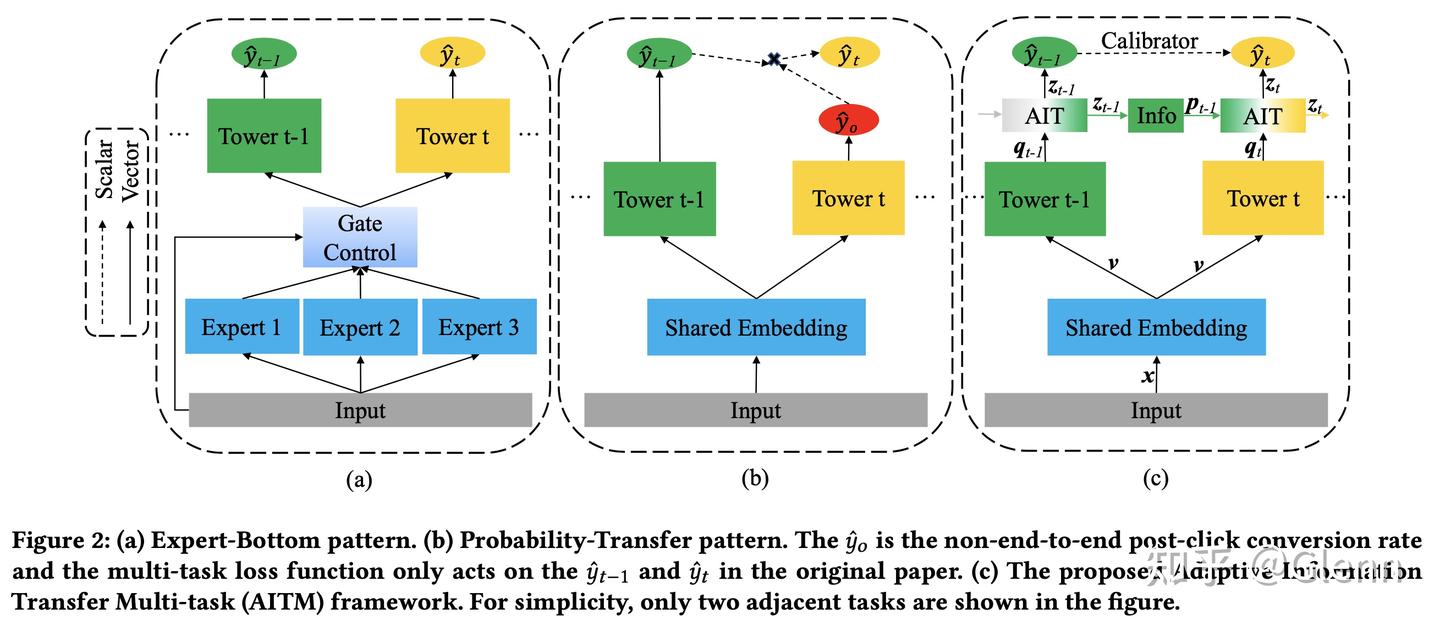 美团推荐ATIM：Modeling the Sequential Dependence among Audience Multi-step ...