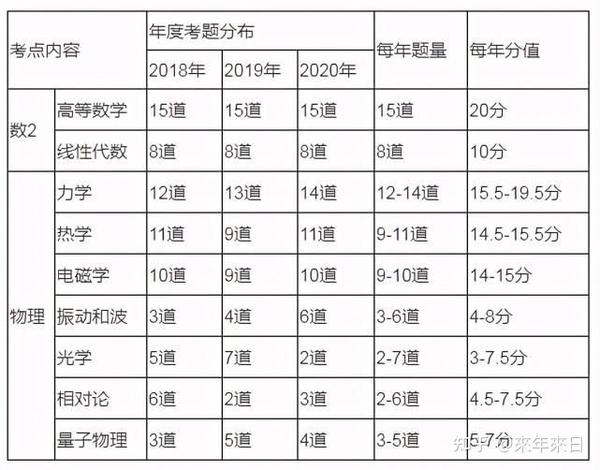 军队文职考试 数学1 数2物理 数3化学 超走心的备考攻略 含电子版资料 知乎