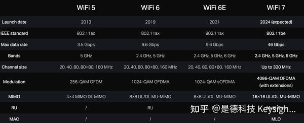 Wi-Fi 7与Wi-Fi 6区别 - 探索 Wi-Fi 7 的卓越能力 - 知乎