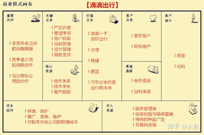 被乔布斯称为上帝视角的商业模式画布有哪些挠不到的痒处下