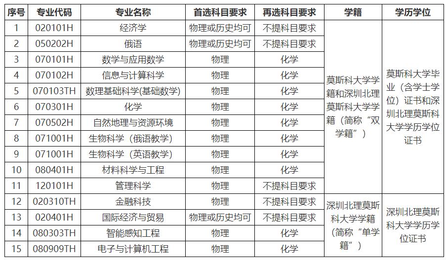 深圳北理莫斯科大学2025年广东省综合评价招生简章出炉!学费涨了,你还报吗? - 知乎