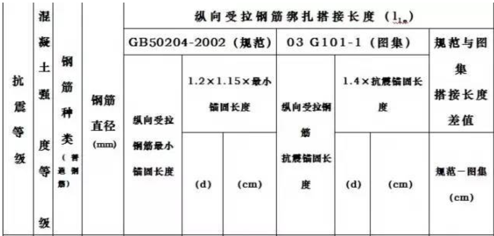 怎么计算搭接长度_斜度长度怎么计算(2)