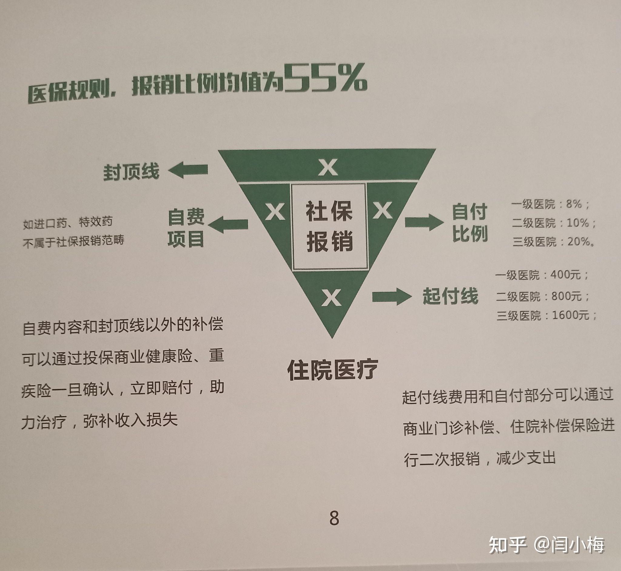 社保报销v型图的讲解图片