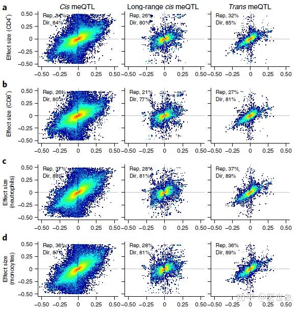 【甲基化】《Nature Genetics》：迄今最大规模的人类DNA甲基化QTL（meQTL）图谱 - 知乎
