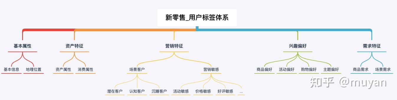 【标签画像系列 】标签体系建设方法论 - 知乎