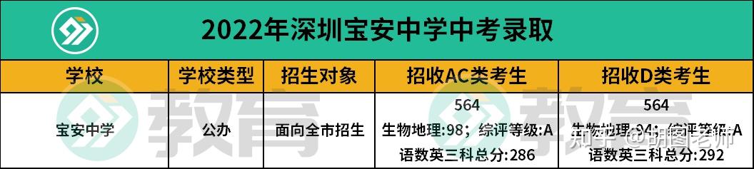 2022年高考特控率达933深圳宝安中学中考分析