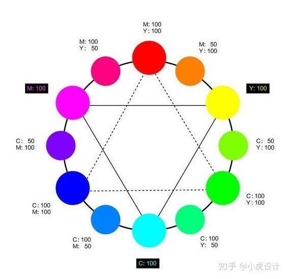 我们都知道,色相环中对应的两种颜色是互补色那么我们总结出,在曲线