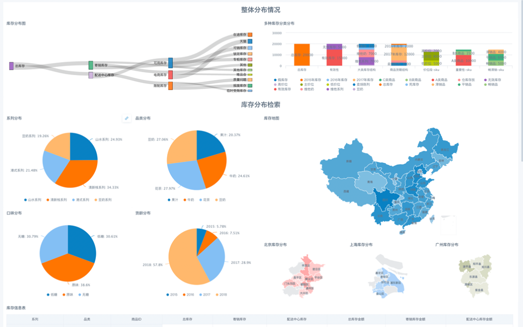 多视角数据洞察,构建场景化的数据分析模型