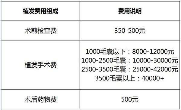 植发要多少钱一般（自己怎么预估植发价格）