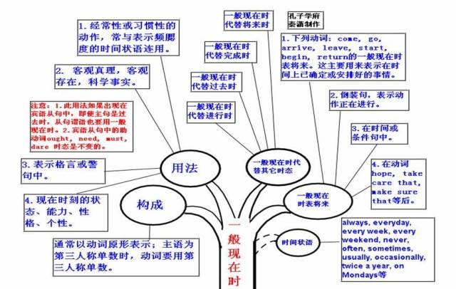 乾貨收藏九科全2021高考各科思維導圖彙總高中三年都適用