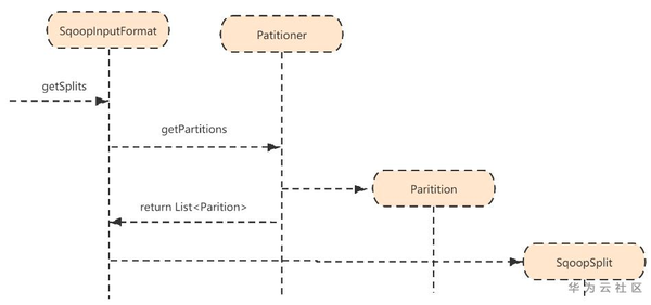 深入浅出Sqoop之迁移过程源码分析 深入浅出Sqoop之迁移过程源码分析