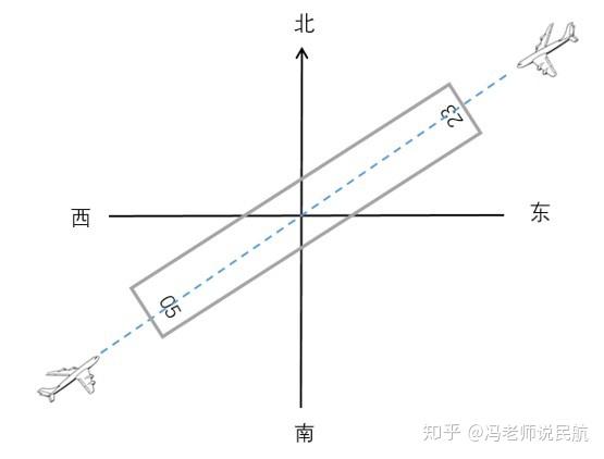 详解民航机场跑道号码