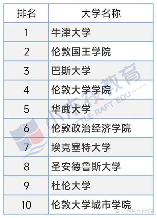 2024学年CUG最新英国大学排名发布 - 知乎