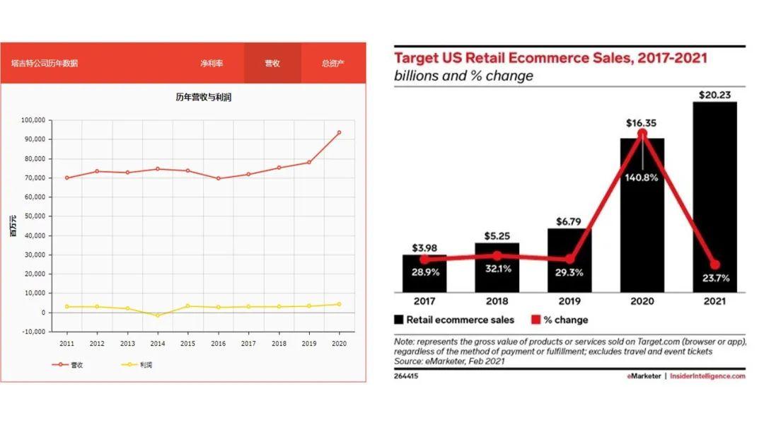 Retail Target Graph 美国第二大零售百货—Target - 知乎