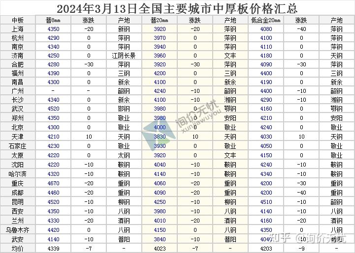 最新!全国主要城市最新钢材价格行情一览