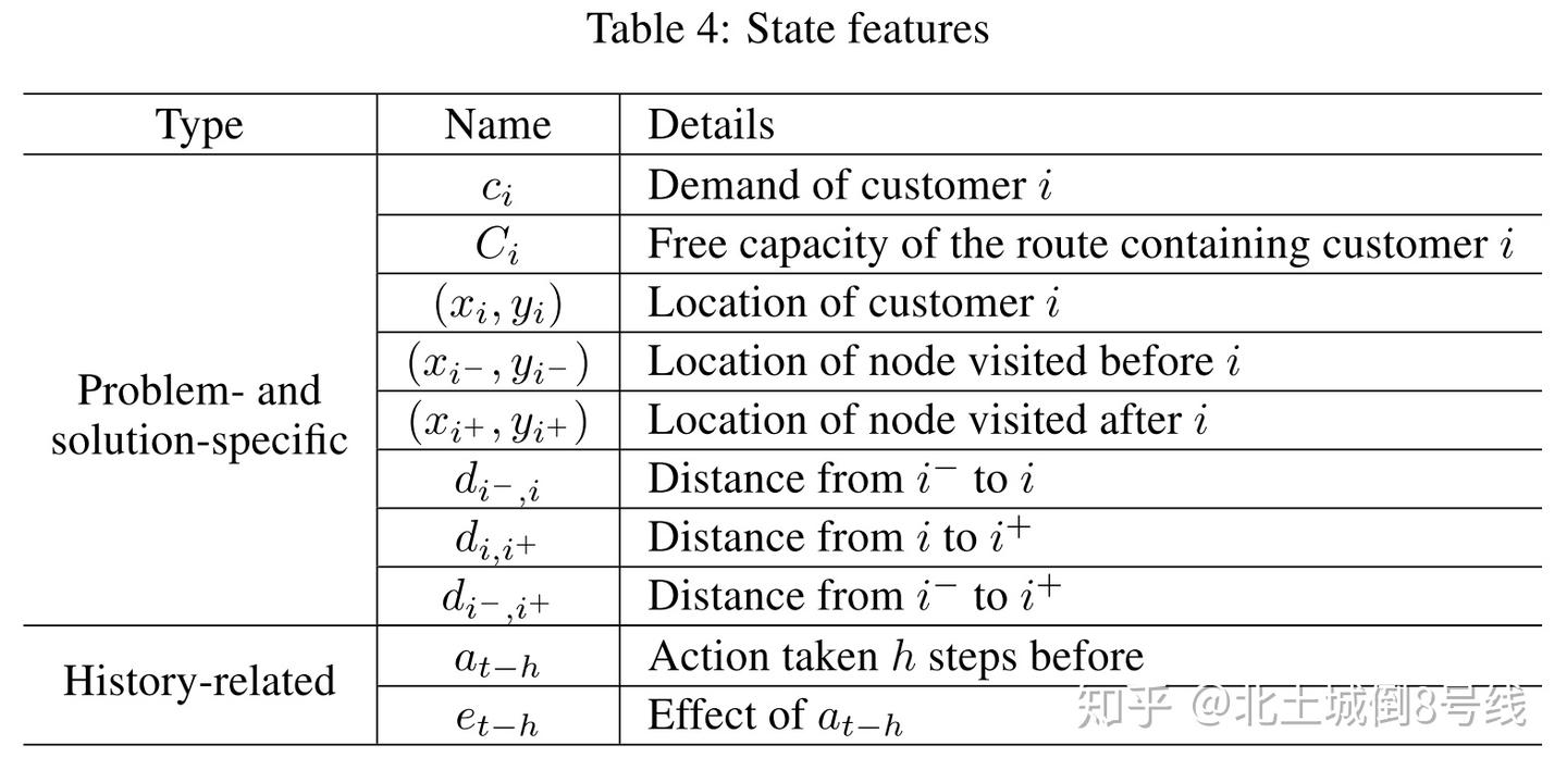 A Learning-Based Iterative Method For Solving VRP - 知乎