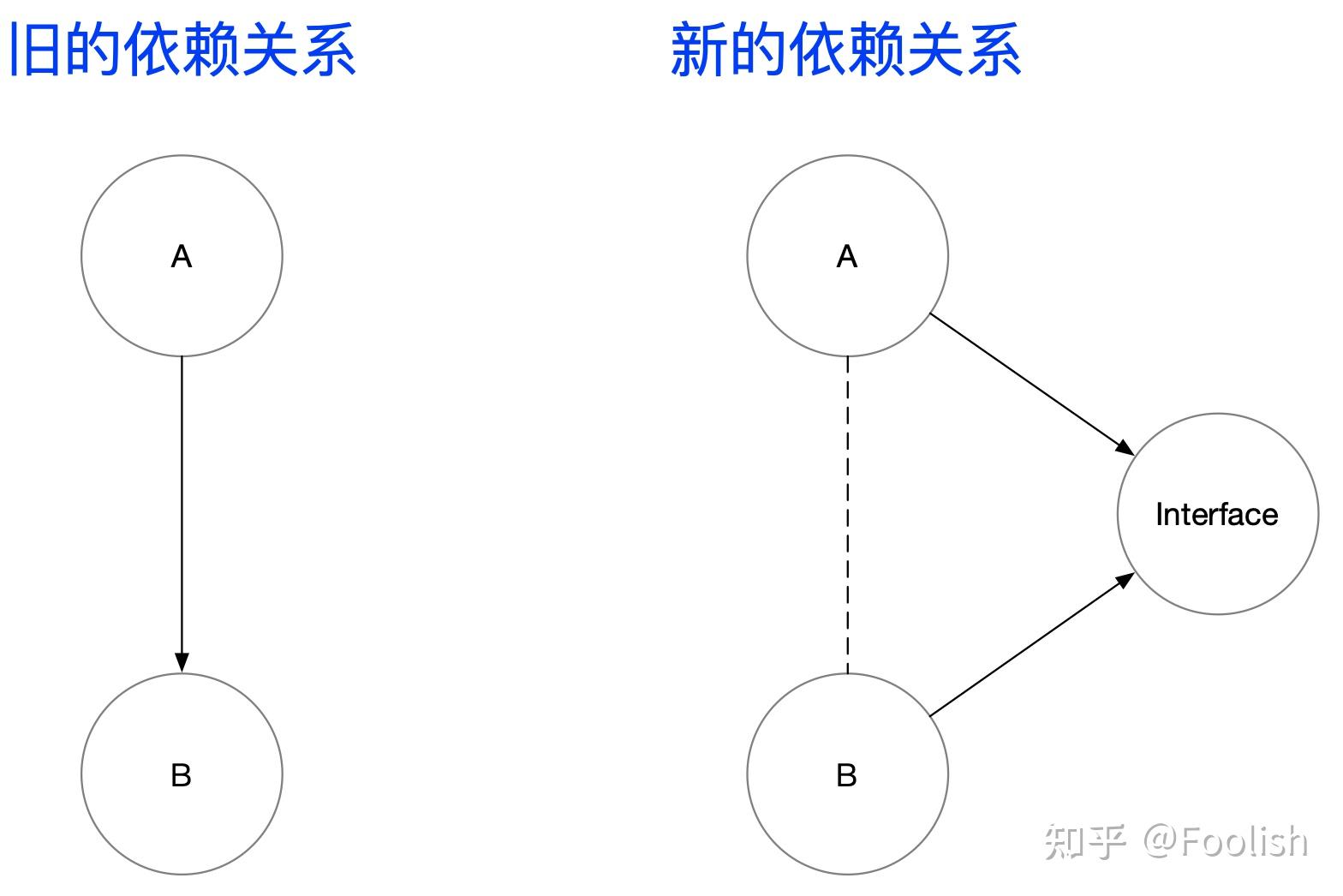 java面向对象设计原则_java面向对象五大设计原则_面向对象设计原则的基本概念