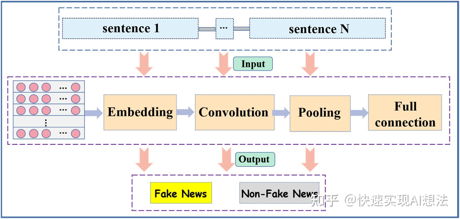 基于paddle复现ConvFFD快速谣言检测模型 知乎