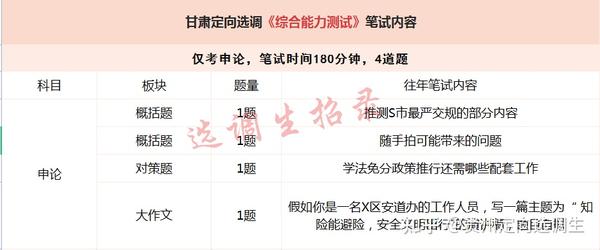 全面解读 | 甘肃定向选调招录考情！