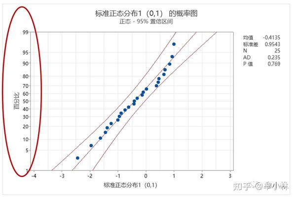 统计基础:分位数-分位数图(Q-Q图) - 知乎