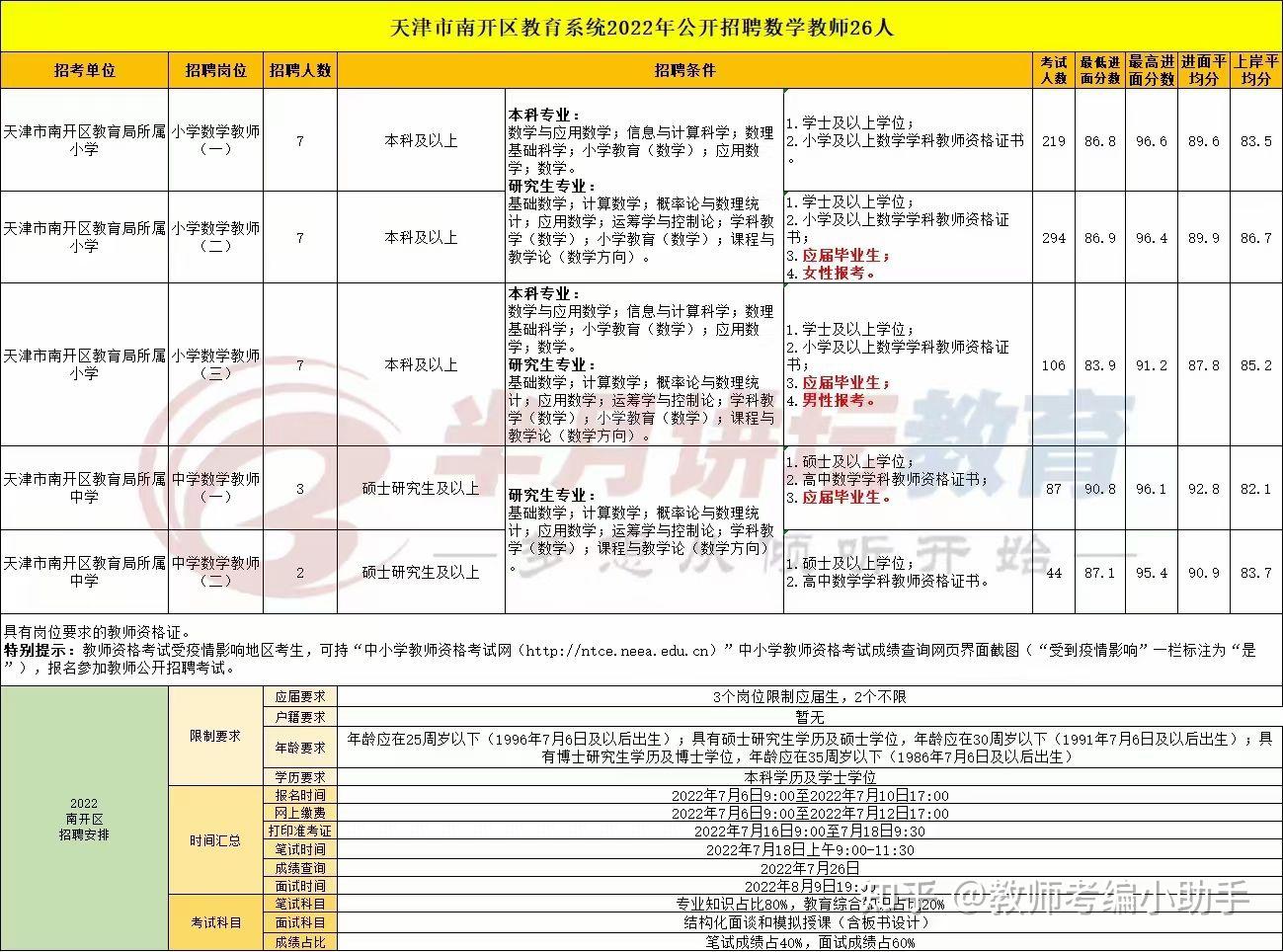 南开数学老师考情分析 - 知乎