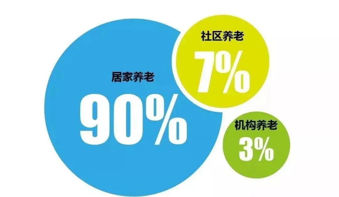 老龄化发展的加快和老年人消费能力的提高促进了养老服务需求的快速