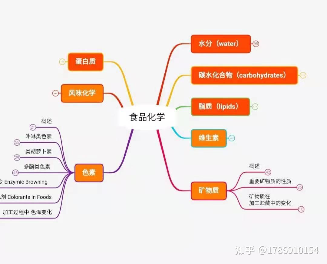 食品化学知识点总结图图片