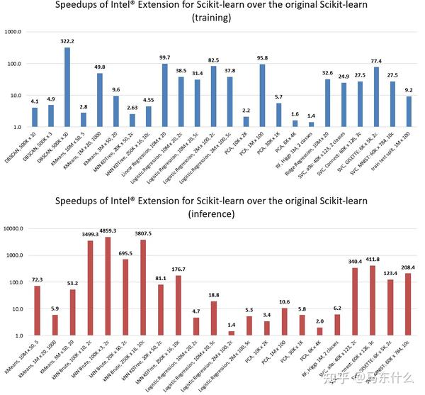 Scikit learn intelex sklearn 
