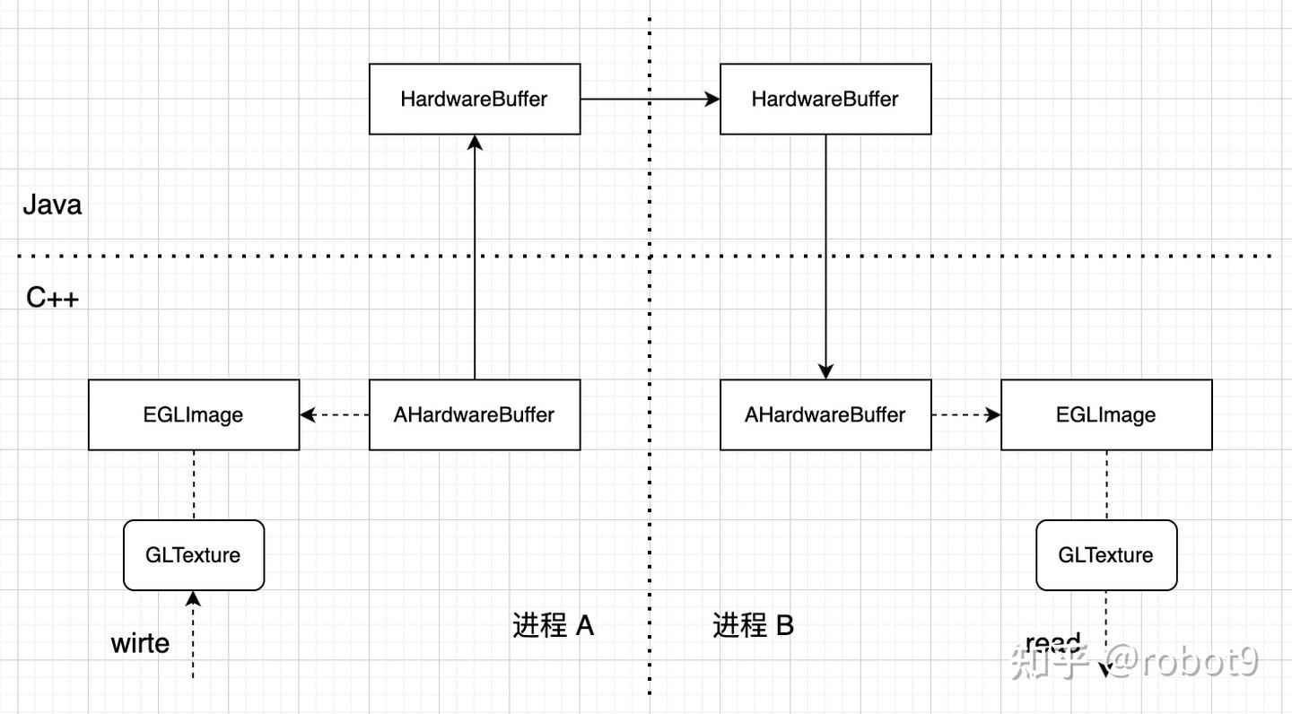 使用 HardwareBuffer 实现 Android 多进程渲染 - 知乎