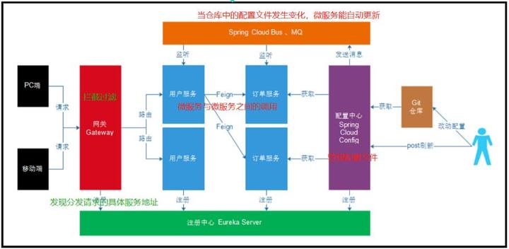 Springcloud五大核心组件 超详细介绍 知乎 Springcloud五大核心组件 超详细介绍 知乎