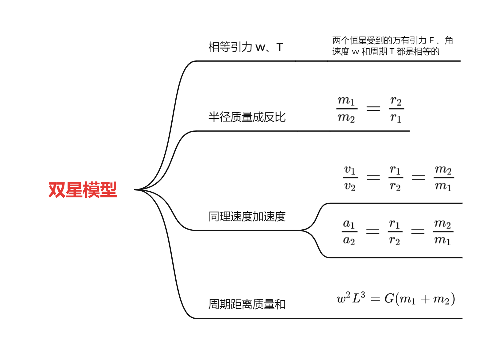 高中物理必修二·双星模型