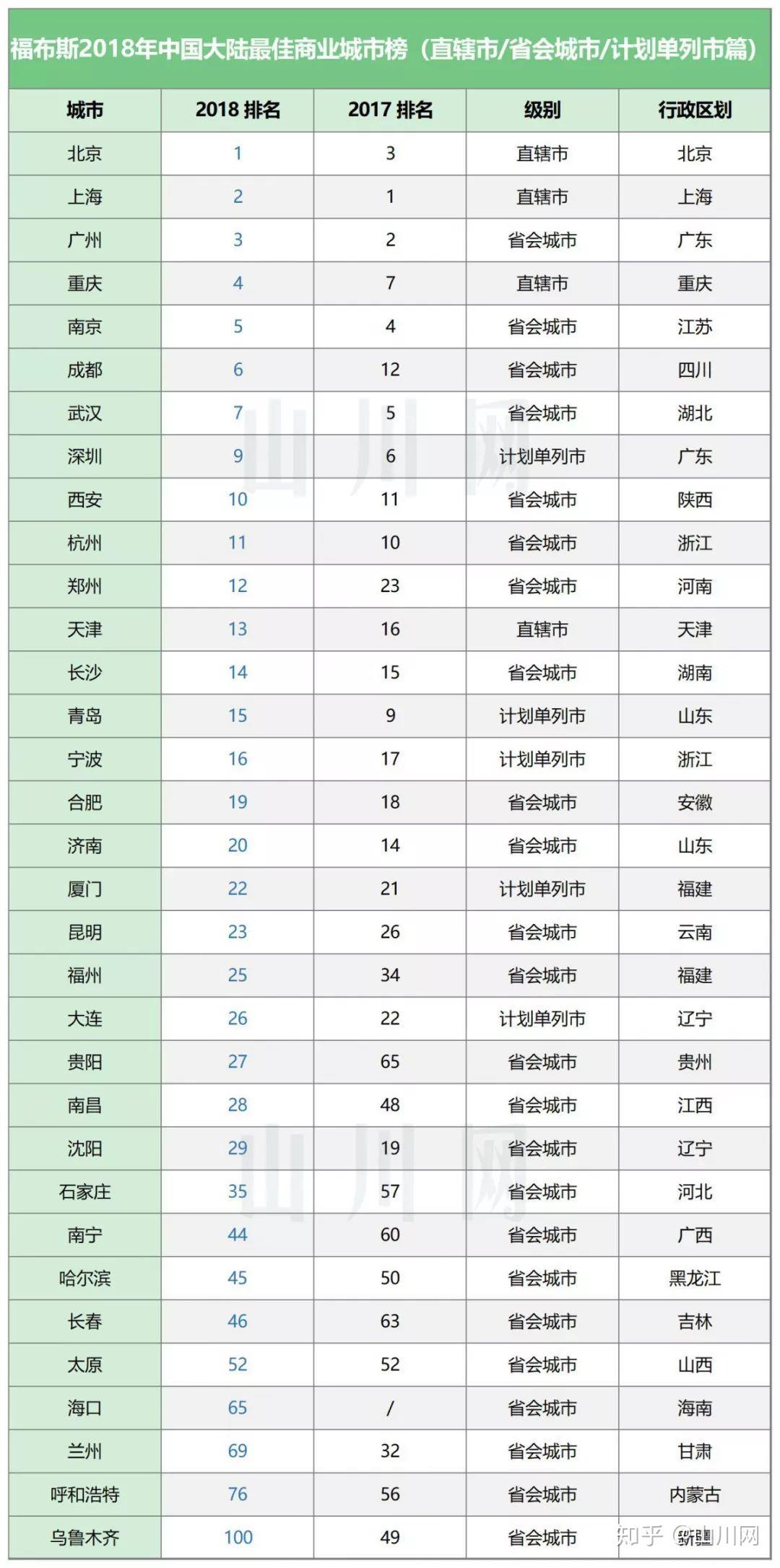 2018年中國大陸最佳商業城市榜高行政級別城市與普通地級市