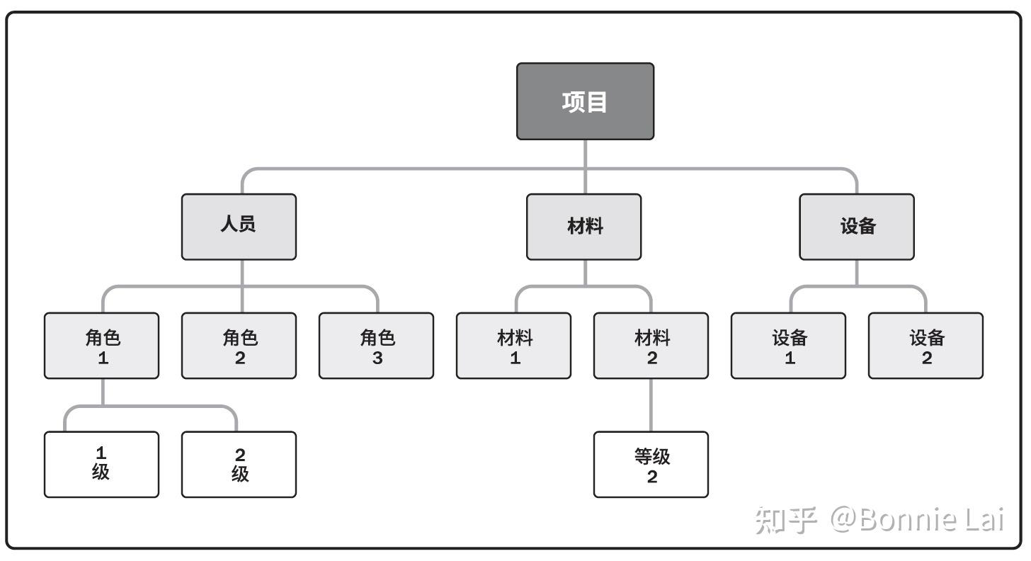 資源分解結構 rbs