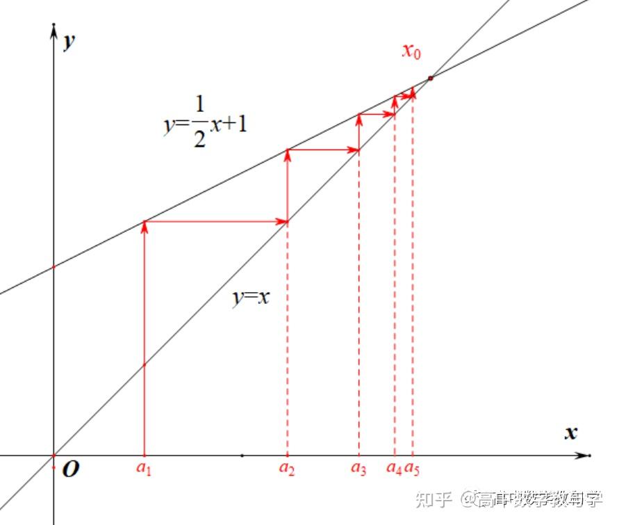 蛛网图,不动点系列之1:蛛网图——数列递推关系可视化的重要工具