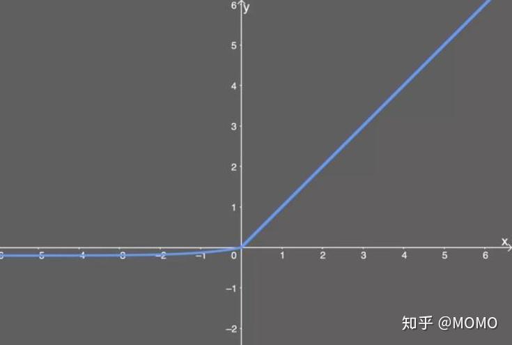 激活函数relu家族