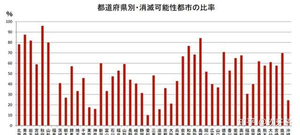 日本人口减少 城市未来将会消亡 靠中国人 拯救 知乎
