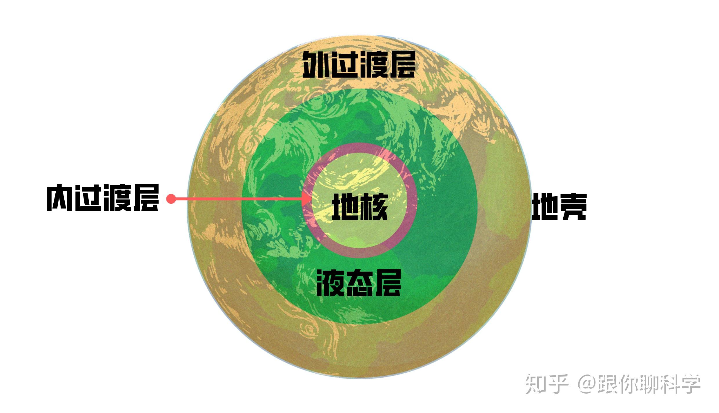 所以我们有必要了解一下不同分层法:对待如何给地球分层最重要的三种