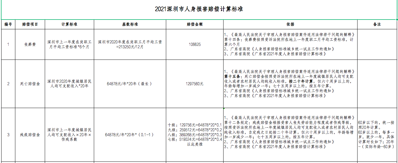 2021年人身损害赔偿标准(以深圳市为例 知乎